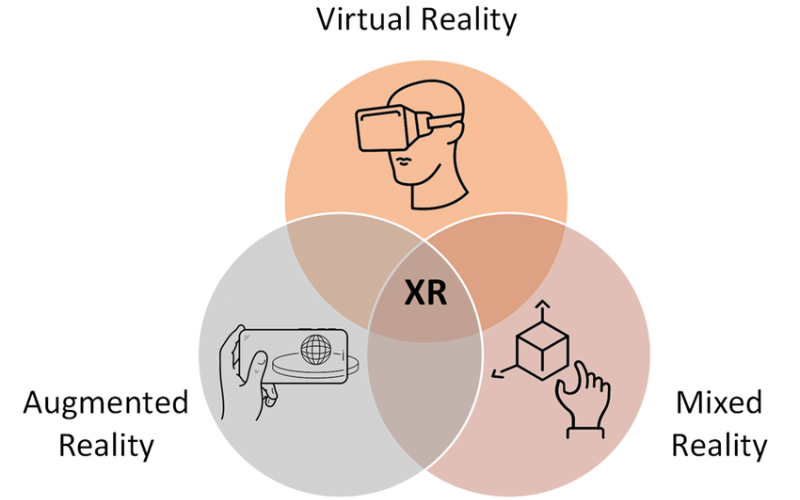 Read more about the article Extended Reality (XR): The Future of Immersive Technologies